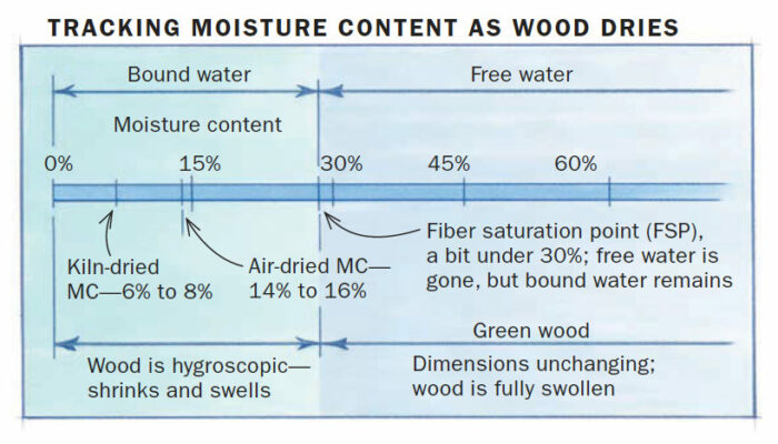 A chart showing moisture levels in wood.